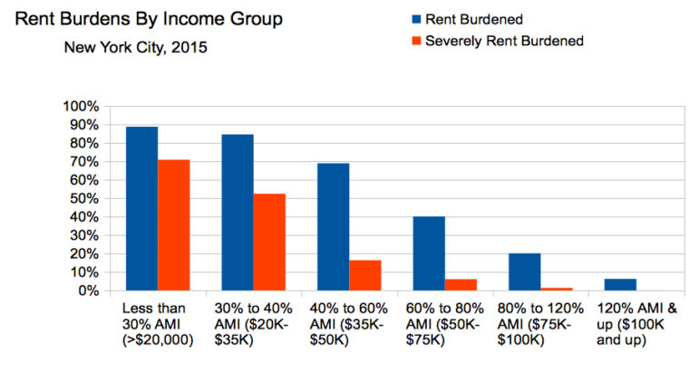 citywide-rent-burdens-by-bracket