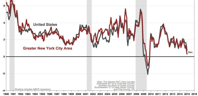 Year-over-year changes to the Consumer Price Index for the U.S. (black line) and the NYC region (red line).