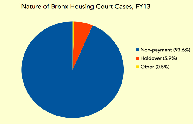 While tenants can take landlords to housing court, that almost never happens. The overwhelming majority of cases are filed by landlords seeking rent. Most of the remainder are filed by landlords trying to evict someone who was already supposed to leave.