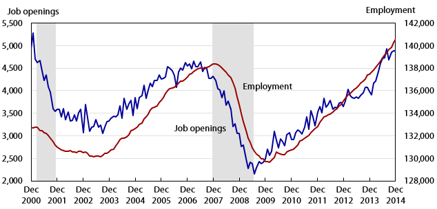 Job openings and employment, in thousands, seasonally adjusted, December 2000 to December 2014.