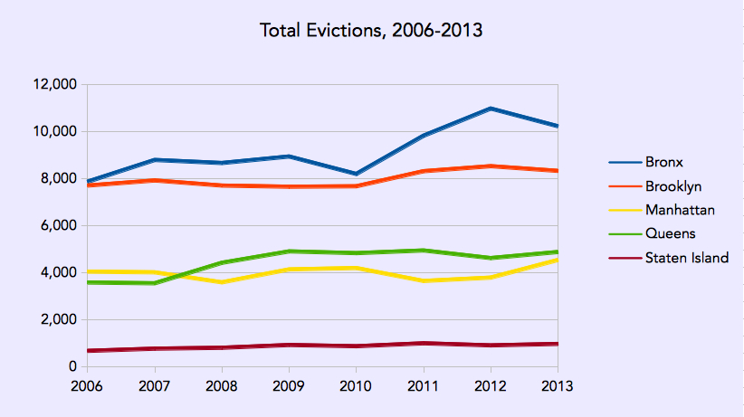The Bronx leads the city in evictions, producing a share that well exceeds its share of the city's population.