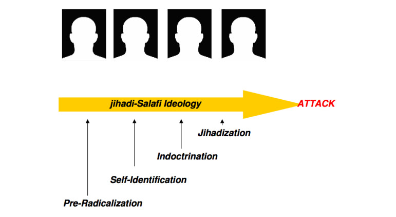 A graphic from the 2007 NYPD report "Radicalization in the West: The Homegrown Threat."