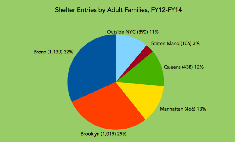 shelter adults chart