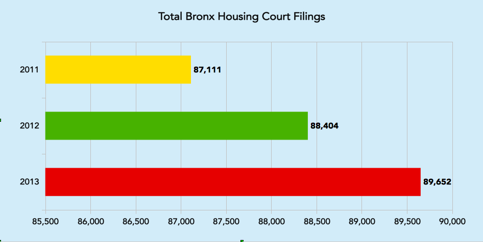 Even as the economic crisis ebbs, the Bronx has seen more disputes head to housing court. That's usually bad news for tenants.