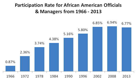 Black Managers Hit Glass Ceiling in Diversifying American Workplace