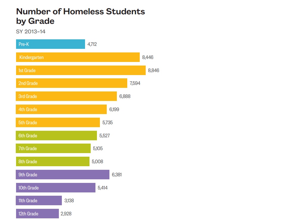 A chart from the 2015 Atlas of Student Homelessness in New York City by the Institute for Children, Poverty and Homelessness.