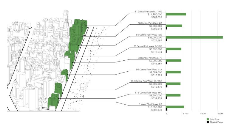 Sales value versus assessed value for some select properties in the section of Manhattan studied by SITU.