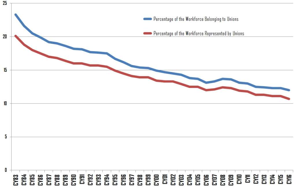Union Numbers Slip Nationwide and in New York State - City Limits