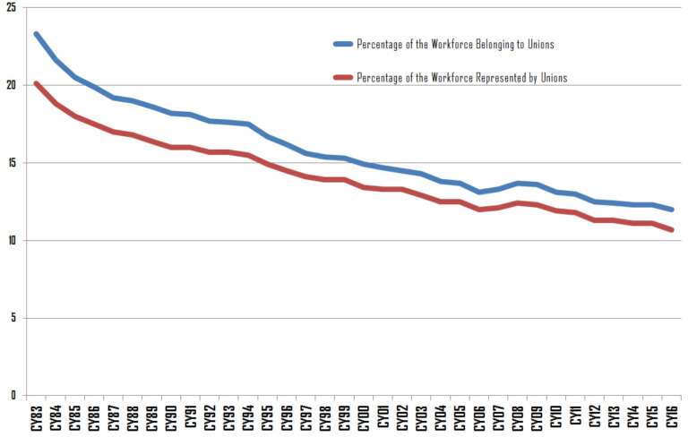 Union Numbers Slip Nationwide and in New York State - City Limits