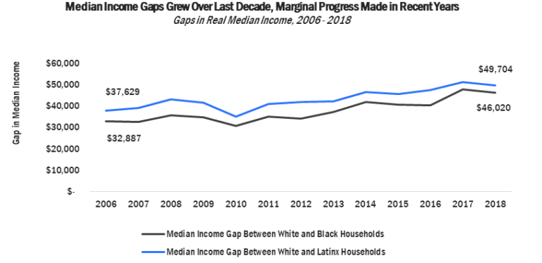 Real income stagnates
