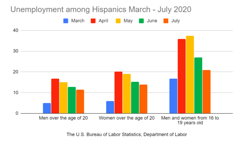 Verenigde Staten van Amerika routine doneren Black and Latino Workers Still Seeing Higher Unemployment
