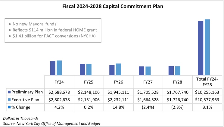 HPD Capital Budget