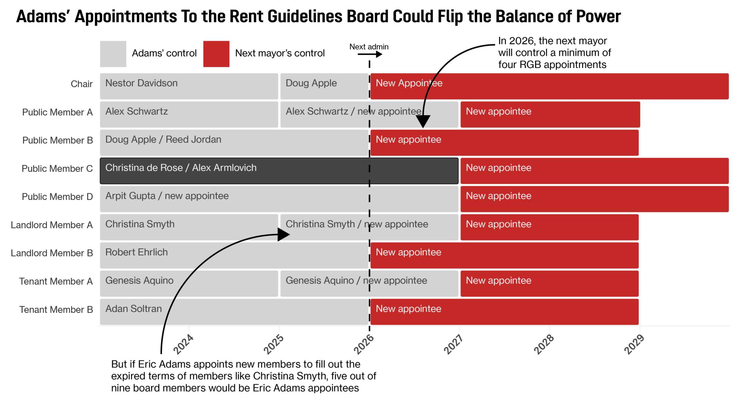 Rent Guidelines Board