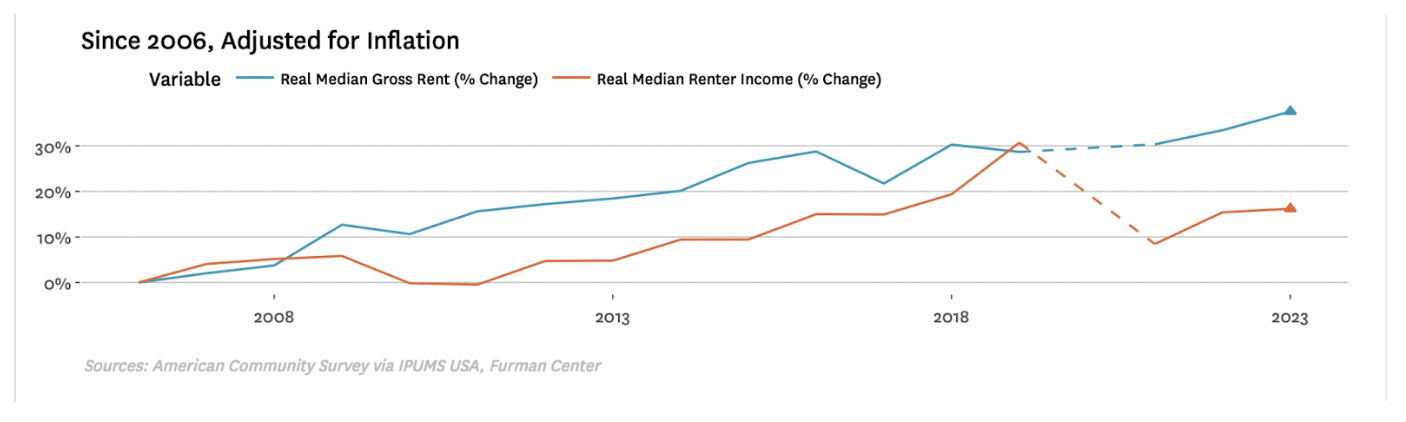 Rents and incomes